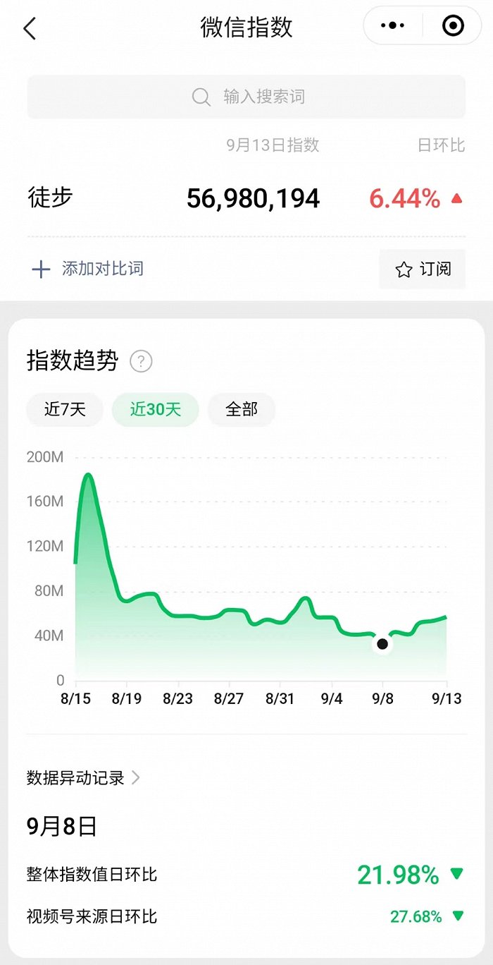 徒步近一个月的微信指数。（图片来源：微信指数）