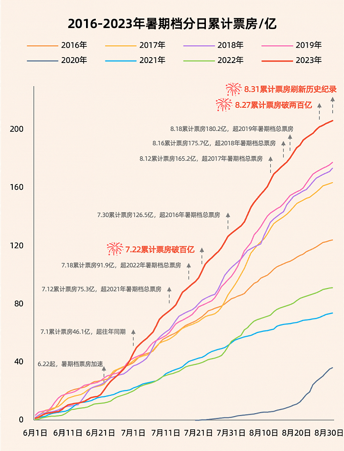 暑期档票房走势。图片来源：灯塔研究院