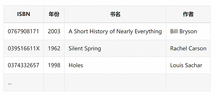 结构化数据，一本书的信息按照ISBN码、年份、署名、作者就可转化为二维表格